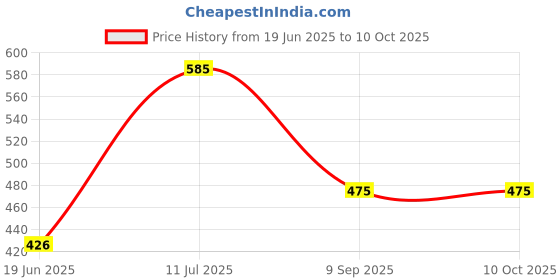 flipkart.com novitash Column Floor Lamp novitash Price History Graph from 19 Jun 2025 to 10 Oct 2025