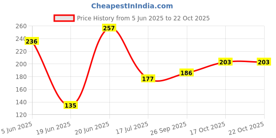 flipkart.com novo e Multifunction Handle Tool Wire Cutter novo Price History Graph from 5 Jun 2025 to 22 Oct 2025