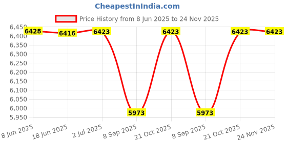 flipkart.com Novus Solutions 2023 Advanced Metal Detector Price History Graph from 8 Jun 2025 to 24 Nov 2025