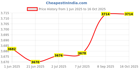 flipkart.com Novus Solutions Gold - Dark Edition Pulse Induction Metal Detector Price History Graph from 1 Jun 2025 to 15 Oct 2025