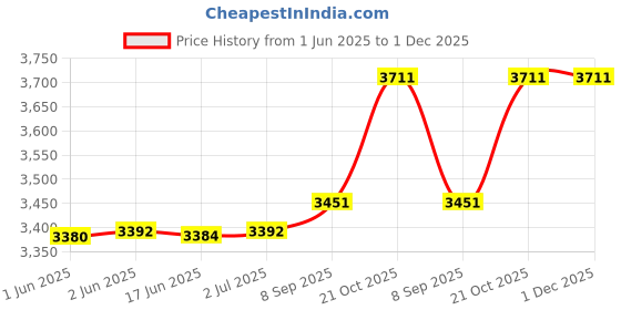 flipkart.com Novus Solutions Hand Held (Dark Edition) Gold Advanced Metal Detector Price History Graph from 1 Jun 2025 to 30 Nov 2025