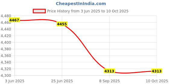 flipkart.com Novus Solutions Hand Held Security (Red Edition) Advanced Metal Detector Price History Graph from 3 Jun 2025 to 10 Oct 2025