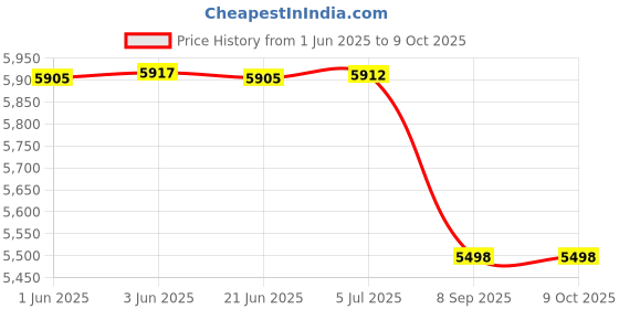 flipkart.com Novus Solutions JS Grey Advanced Metal Detector Price History Graph from 1 Jun 2025 to 8 Oct 2025