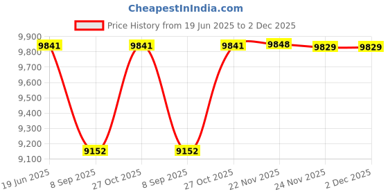 flipkart.com Novus Solutions NS-2019 Pack of 2 Pulse Induction Metal Detector Price History Graph from 19 Jun 2025 to 2 Dec 2025