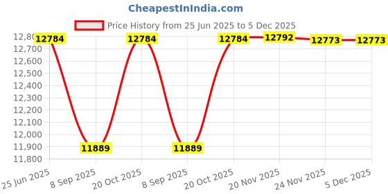 flipkart.com Novus Solutions NS-AMJ 2019 Pack of 2 Pulse Induction Metal Detector Price History Graph from 25 Jun 2025 to 5 Dec 2025