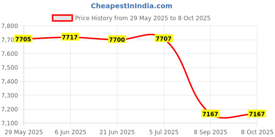 flipkart.com Novus Solutions NS-AMJ Gold Pack of 2 Pulse Induction Metal Detector Price History Graph from 29 May 2025 to 8 Oct 2025