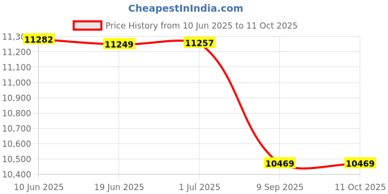 flipkart.com Novus Solutions NS-AMJ Gold Pack of 3 Pulse Induction Metal Detector Price History Graph from 10 Jun 2025 to 11 Oct 2025