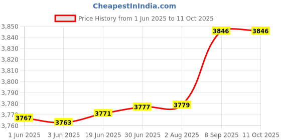 flipkart.com Novus Solutions NS-AMJ GOLD Pulse Induction Metal Detector Price History Graph from 1 Jun 2025 to 11 Oct 2025
