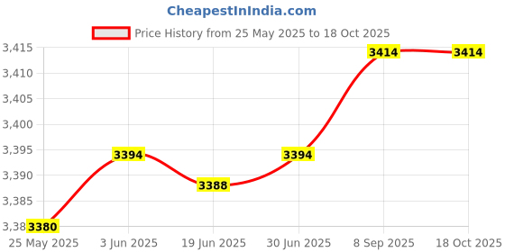 flipkart.com Novus Solutions NS-AMJ2019 Pulse Induction Metal Detector Price History Graph from 25 May 2025 to 18 Oct 2025