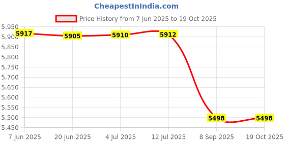 flipkart.com Novus Solutions NS- GDS Grey Advanced Metal Detector Price History Graph from 7 Jun 2025 to 17 Oct 2025