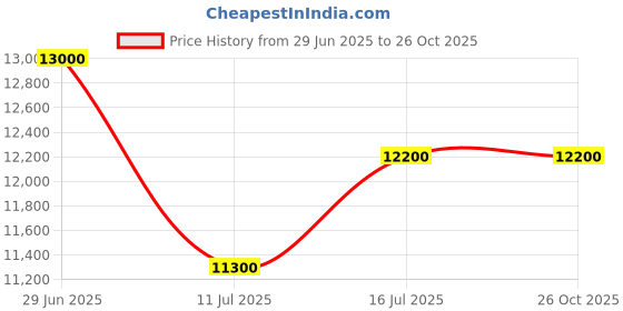 flipkart.com Novus USB-I485 USB TO RS485 CONVERTER USB Adapter Price History Graph from 29 Jun 2025 to 26 Oct 2025