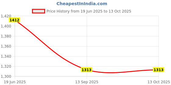 flipkart.com now & zen Jute Medium Water Reed / Seagrass Multipurpose Rectangle Tote Storage Basket now & zen Price History Graph from 19 Jun 2025 to 13 Oct 2025