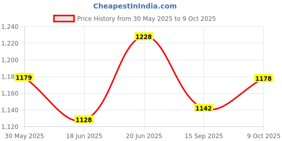 flipkart.com now & zen Monthly Schedule Handy Box With Tray Inside - Medium - Clear & Grey Pill Box now & zen Price History Graph from 30 May 2025 to 9 Oct 2025
