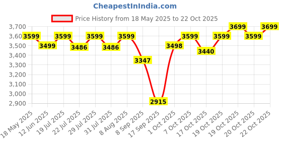 flipkart.com mrright by fippy Now Benjamin MR-5912 Home Warranty AC/DC 12 Inch Blade Rechargeable Battery Fan 304.8 3 Blade Table Fan mrright by fippy Price History Graph from 18 May 2025 to 22 Oct 2025