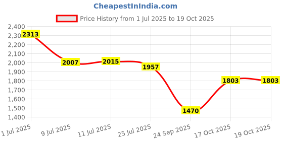 flipkart.com now foods MK-7, Vitamin K-2, 100 mcg, 60 Veg Capsules now foods Price History Graph from 1 Jul 2025 to 18 Oct 2025
