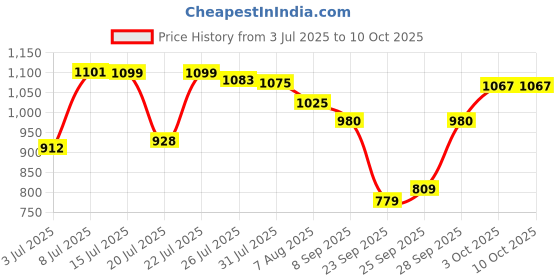 flipkart.com now foods Selenium, 100 mcg, 100 Tablets now foods Price History Graph from 3 Jul 2025 to 9 Oct 2025