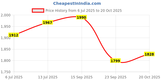flipkart.com now foods Vitamin K-2 100 mcg - 100 Nos now foods Price History Graph from 6 Jul 2025 to 20 Oct 2025
