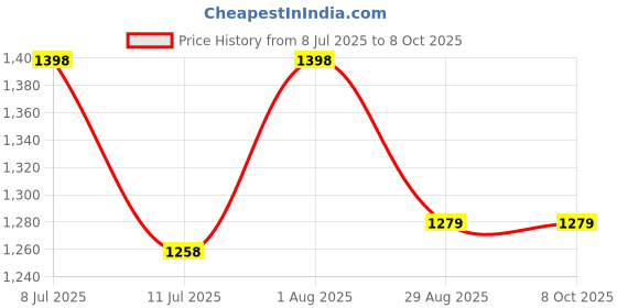 flipkart.com NOWAIT 14 Classic TV Game Console Inbuilt Game Contra, Super Mario Bros with 2 Cassette NA GB with Contra, Super Mario Bros, F1 Race, Cricket Game Price History Graph from 8 Jul 2025 to 8 Oct 2025