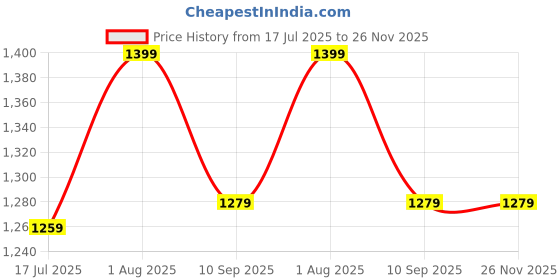 flipkart.com NOWAIT 34 Classic TV Game Console Inbuilt Game Contra, Super Mario Bros with 2 Cassette NA GB with Contra, Super Mario Bros, F1 Race, Cricket Game Price History Graph from 17 Jul 2025 to 26 Nov 2025
