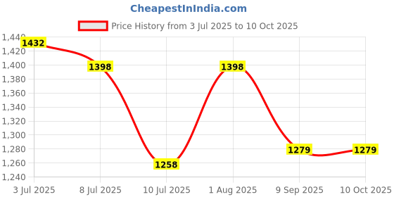 flipkart.com NOWAIT 8 Bit Tv Video Game Plug And Play Wireless Video Game For Kids With Extra Chip NA GB with Contra, Super Mario Bros, F1 Race, Cricket Game Price History Graph from 3 Jul 2025 to 9 Oct 2025