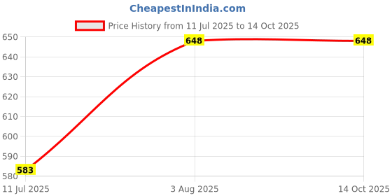 flipkart.com NOWAIT 8 BIT VIDEO GAMES Wireless GAME STICK CONSOLE Gaming Box Extreme Mini (620Games) na GB with SUPER MARIO:new contra:street-fighter:sky-force:MARIO BROS:CONTRA :micky mouse Price History Graph from 11 Jul 2025 to 14 Oct 2025