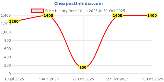 flipkart.com NOWAIT 8BIT 2cassettes with 8bit TV video Classic game console in-built MORE games NA GB with 30 to 40 games in built ,with 2 cassette Price History Graph from 10 Jul 2025 to 30 Oct 2025
