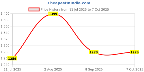 flipkart.com NOWAIT 9 Classic TV Game Console Inbuilt Game Contra, Super Mario Bros with 2 Cassette NA GB with Contra, Super Mario Bros, F1 Race, Cricket Game Price History Graph from 11 Jul 2025 to 6 Oct 2025