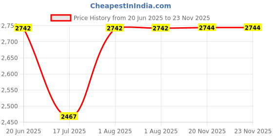 flipkart.com NOWAIT Hdmi M15 HD Tv Game Stick 4k 64G With 2.4g Dual Wireless Controllers 64 GB with Mario, Crash, GTA, Zelda, Sonic, Tekken3, Street Fighter Price History Graph from 20 Jun 2025 to 23 Nov 2025