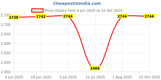 flipkart.com NOWAIT M15 2.4g Dual Wireless Controllers HD Tv Game Stick 64G 4k Hdmi With 64 GB with Mario, Crash, GTA, Zelda, Sonic, Tekken3, Street Fighter Price History Graph from 4 Jun 2025 to 15 Oct 2025