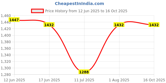 flipkart.com NOWAIT Multi Player Video Game With Kids And Boys Play Games Best Games NA GB with Contra, Super Mario Bros, F1 Race, Cricket Game Price History Graph from 12 Jun 2025 to 16 Oct 2025