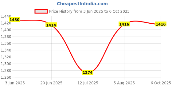 flipkart.com NOWAIT New Tradional Old Version Classic Video Game Console With 1 Extra Cassett 4 In 1 NA GB with Contra, Super Mario Bros,Duck Hunt Price History Graph from 3 Jun 2025 to 5 Oct 2025