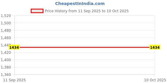 flipkart.com NOWAIT New Trendy Super 8 Bit Tv Video Multi Player Games Included F1 Race NA GB with Contra, Super Mario Bros, F1 Race, Cricket Game Price History Graph from 11 Sep 2025 to 9 Oct 2025
