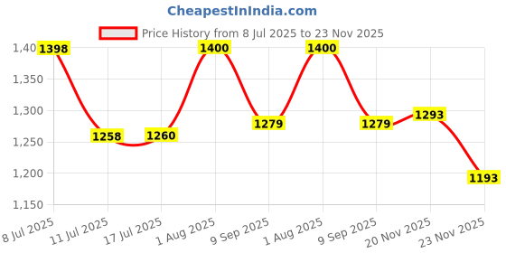 flipkart.com NOWAIT Play Station Trendy Tv Video Kids Game Play Multiple Player With 1 Extra Chip NA GB with Contra, Super Mario Bros, F1 Race, Cricket Game Price History Graph from 8 Jul 2025 to 23 Nov 2025