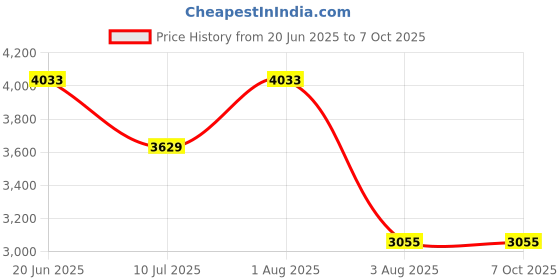 flipkart.com NOWAIT Support Android TV Console Gamebox G7 Retro Video Game Player WiFi 4K HD 64 GB 64 GB with Super Mario, Crash, GTA, Zelda, Sonic, Donkey Kong, Street Fighter Price History Graph from 20 Jun 2025 to 7 Oct 2025