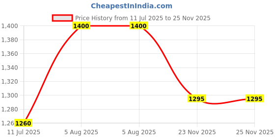 flipkart.com NOWAIT Trendy 90's Tv Video Game Box For More Popular Included Games Play Kids NA GB with Contra, Super Mario Bros, F1 Race, Cricket Game Price History Graph from 11 Jul 2025 to 25 Nov 2025