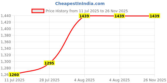 flipkart.com NOWAIT Trendy Video Game Box Kids Lovers FB748 With 1 Extra chip, 999 included Games NA GB with Contra, Super Mario Bros, Duck Hunt Price History Graph from 11 Jul 2025 to 26 Nov 2025