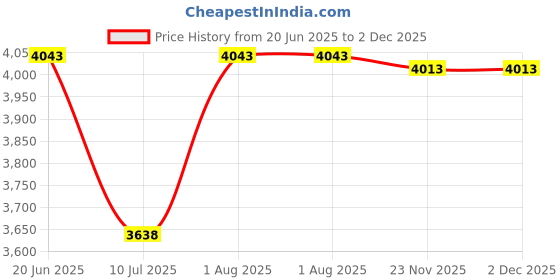 flipkart.com NOWAIT Video Game Box G5 WiFi 4K Emulator 5600+ Games Retro TV Box Console 64 GB with CONTRA,MARIO BROS,SNOW,gt,BROS,MUSTAFA,DUCK HUNT ,CONTRA 1, 30000+ Games Price History Graph from 20 Jun 2025 to 2 Dec 2025