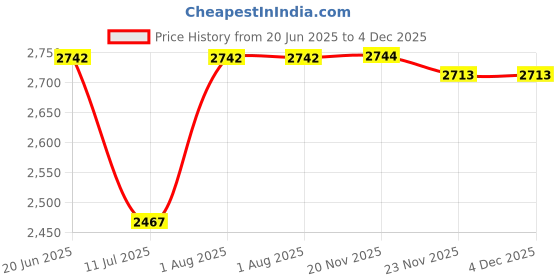 flipkart.com NOWAIT video games for tv Limited Edition M15 Retro Game Stick Console 15 emulators 64 GB with Mario, Crash, GTA, Zelda, Sonic, Tekken3, Street Fighter Price History Graph from 20 Jun 2025 to 4 Dec 2025