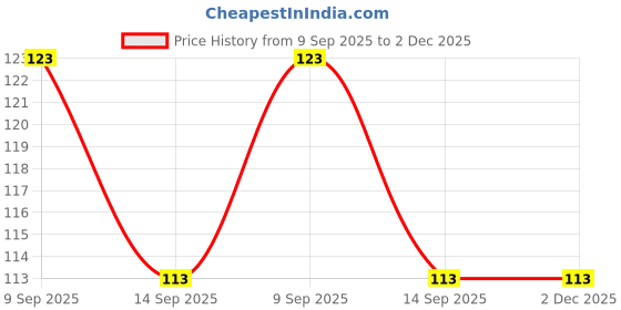 flipkart.com nowalintremover NLR-208 Lint Roller nowalintremover Price History Graph from 9 Sep 2025 to 1 Dec 2025
