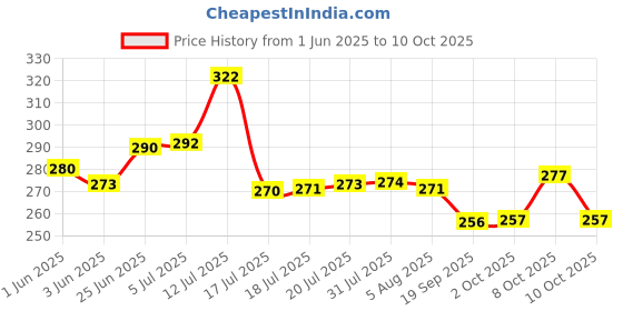 flipkart.com nowexp 3 Silicon Spatula for Kitchen | Non-Stick | Cooking Spatulas with Wooden Handle Kitchen Tool Set nowexp Price History Graph from 1 Jun 2025 to 10 Oct 2025