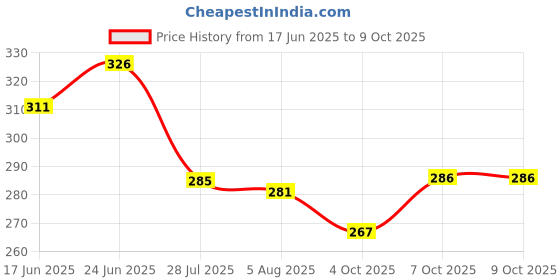 flipkart.com nowexp Non-Stick Premium Silicone Spatula for Cooking, Baking & Mixing, BPA Free Kitchen Tool Set nowexp Price History Graph from 17 Jun 2025 to 9 Oct 2025