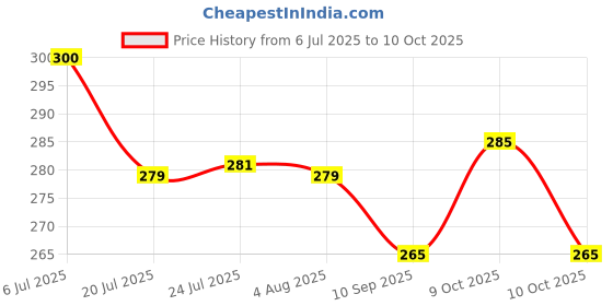 flipkart.com nowexp Silicon Spatula for Kitchen | Non-Stick | Cooking Spatulas with Wooden 3 Set Kitchen Tool Set nowexp Price History Graph from 6 Jul 2025 to 10 Oct 2025