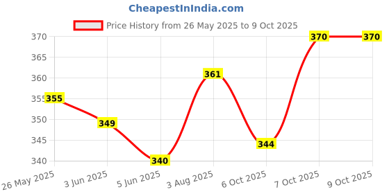 flipkart.com nowexp Silicone Spatula for Cooking Baking & Mixing High Heat Resistant Seamless Design Non-Stick Spatula nowexp Price History Graph from 26 May 2025 to 9 Oct 2025