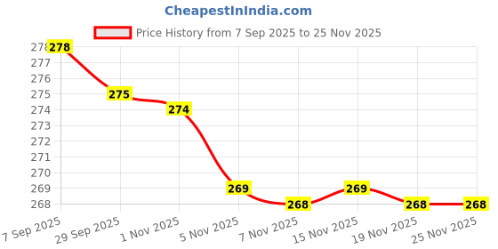 flipkart.com nowfly Silicone Baby Feeding Bowl with Wooden Spoon | BPA Free, Suction Base, 350 ml - silicone nowfly Price History Graph from 7 Sep 2025 to 25 Nov 2025