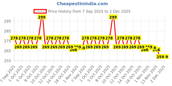flipkart.com nowfly Silicone Baby Feeding Bowl with Wooden Spoon | BPA Free, Suction Base, 350 ml - silicone nowfly Price History Graph from 7 Sep 2025 to 2 Dec 2025