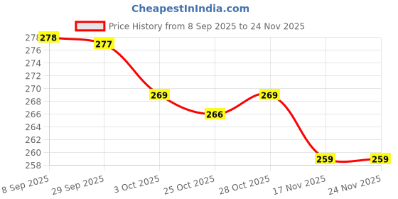 flipkart.com nowfly Silicone Baby Feeding Bowl with Wooden Spoon | BPA Free, Suction Base, 350 ml - silicone nowfly Price History Graph from 8 Sep 2025 to 24 Nov 2025