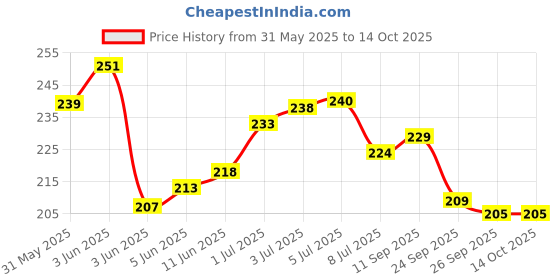 flipkart.com nowglam L.A GIRL Pro High Definition Concealer (3, GC 990 Orange Corrector) Concealer nowglam Price History Graph from 31 May 2025 to 14 Oct 2025
