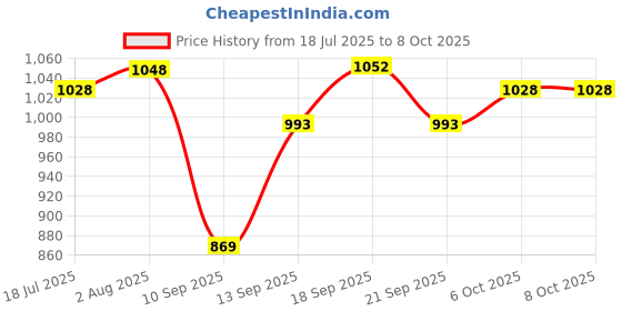 flipkart.com nowglam NARS All Day Luminous Drop Weightless Foundation nowglam Price History Graph from 18 Jul 2025 to 8 Oct 2025