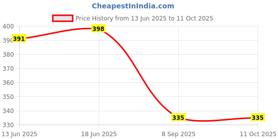 flipkart.com nowmodel B1 Baby Carrier nowmodel Price History Graph from 13 Jun 2025 to 10 Oct 2025