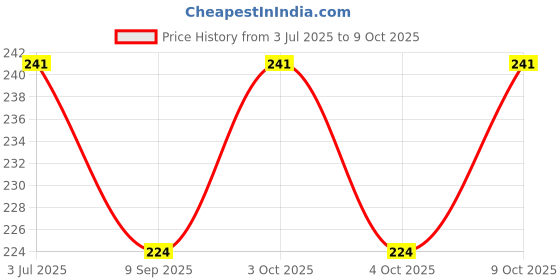 flipkart.com noworganic Bent Drinking Straw noworganic Price History Graph from 3 Jul 2025 to 9 Oct 2025